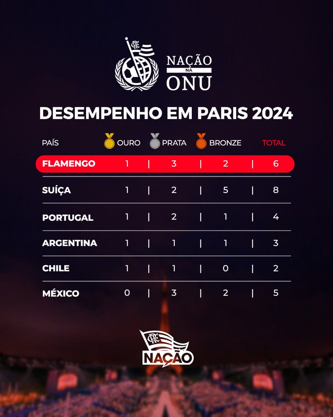 Post com o desempenho do Flamengo nos Jogos de Paris 2024 comparado a países